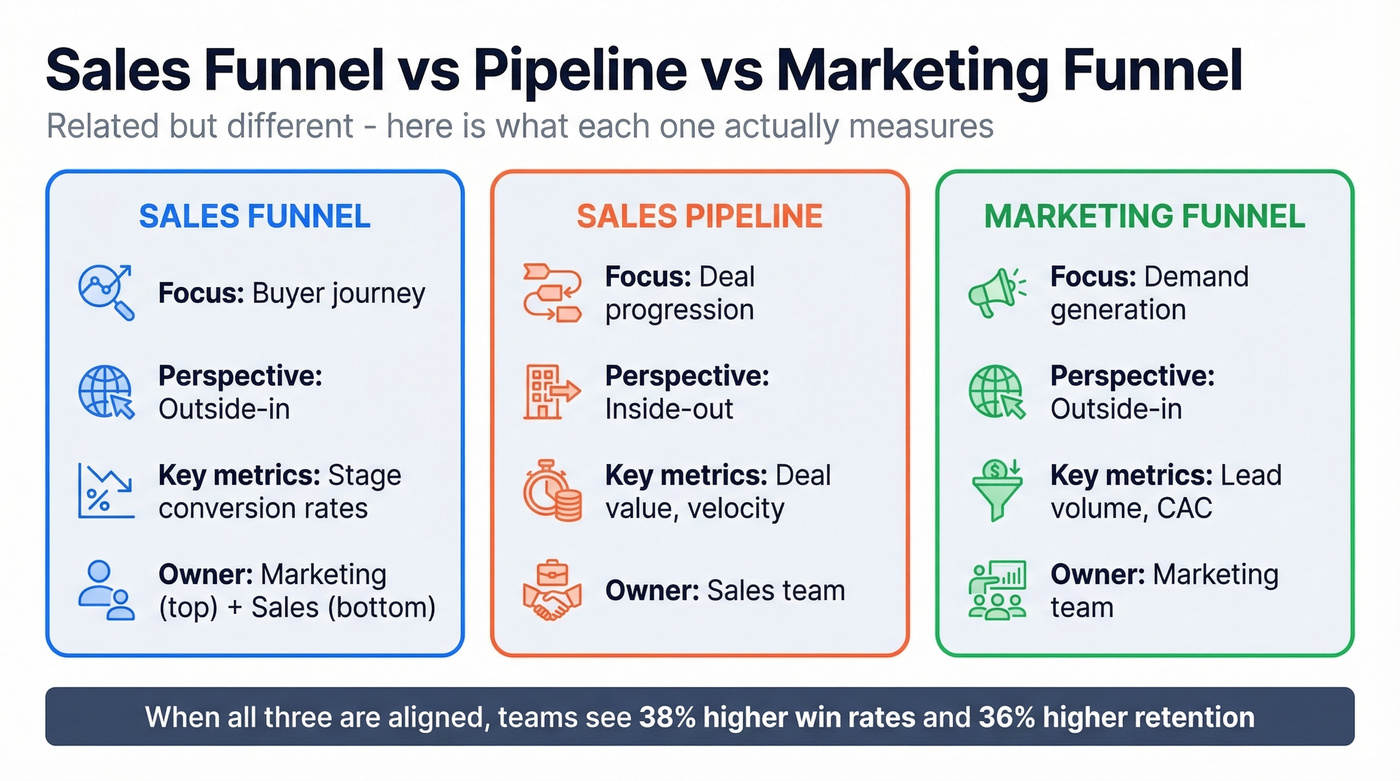 Three-column comparison of sales funnel vs pipeline vs marketing funnel