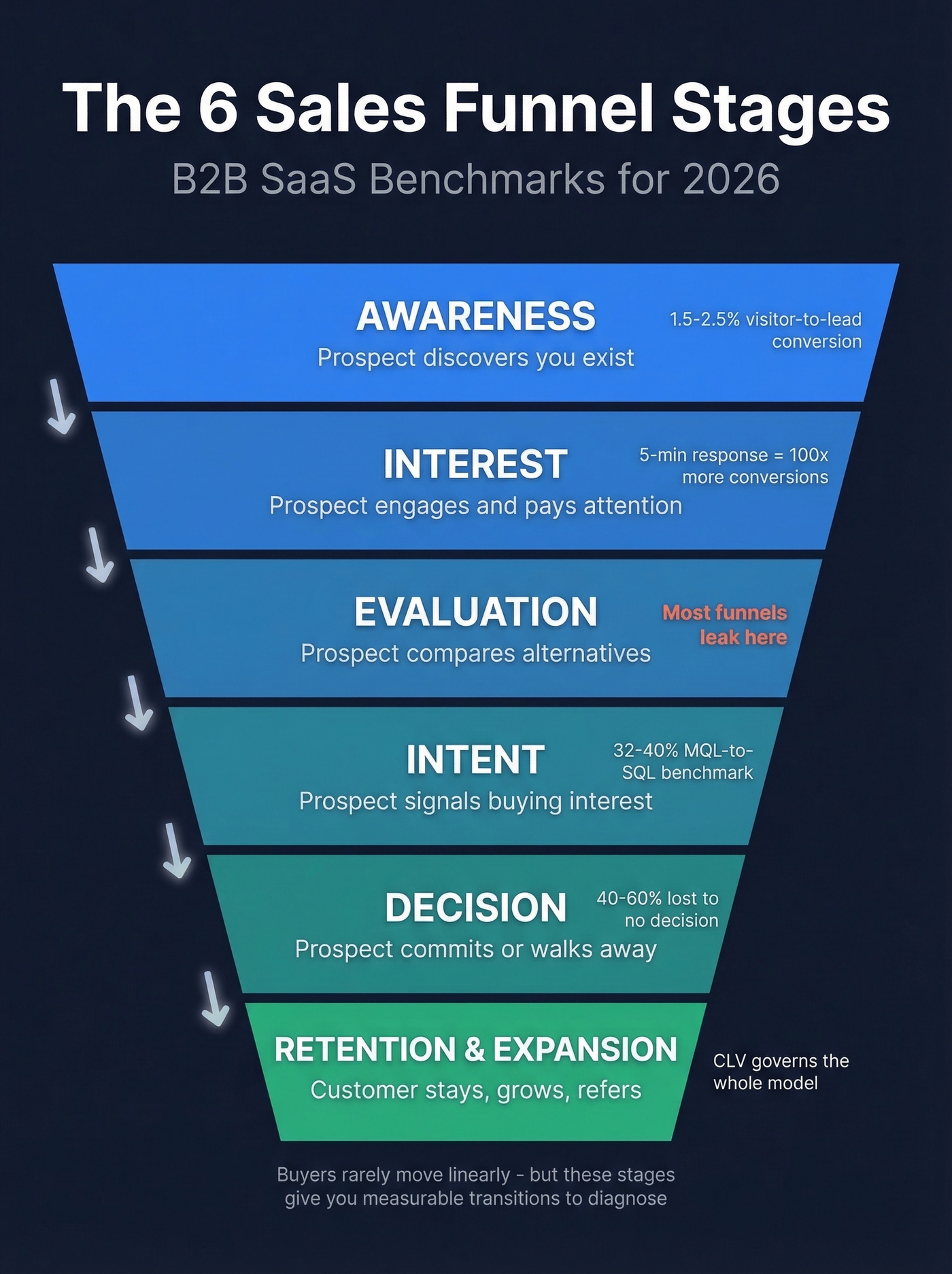 Visual funnel diagram showing all six sales funnel stages with conversion benchmarks