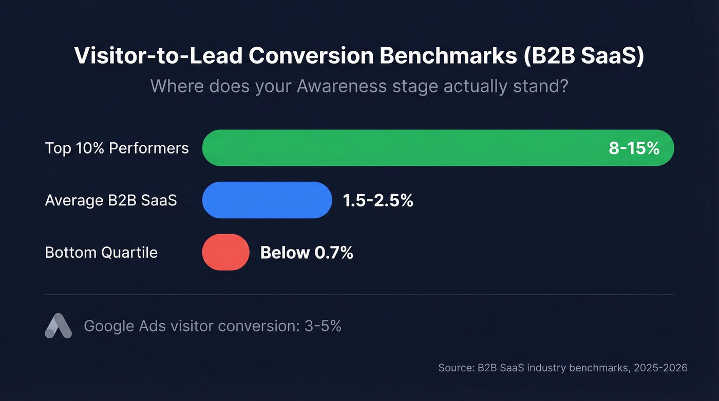 Visitor-to-lead conversion benchmarks by performance tier
