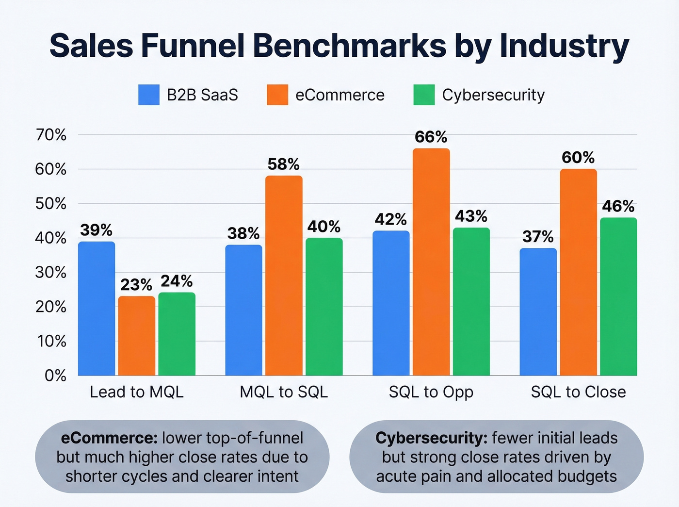 Industry funnel benchmark comparison chart for SaaS, eCommerce, cybersecurity