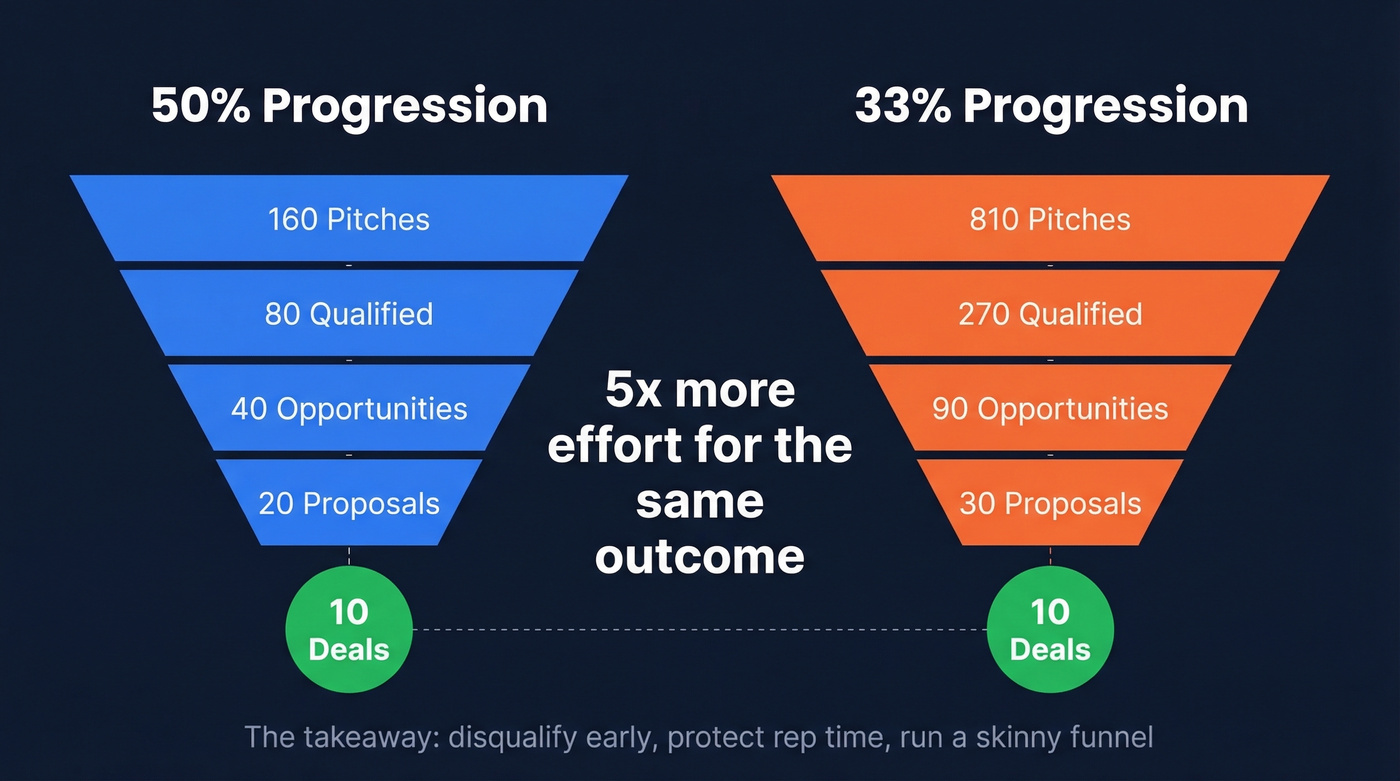 Funnel math comparison showing 50% vs 33% progression rates