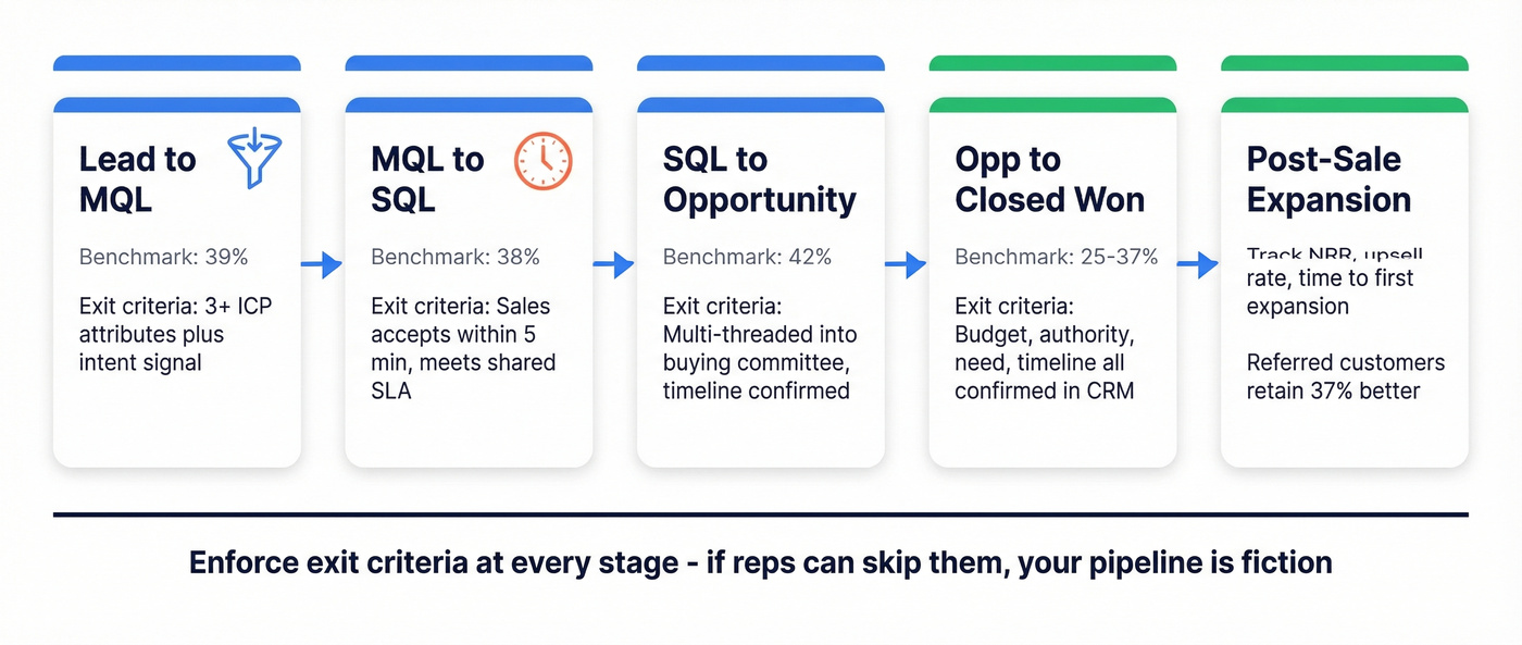 Stage-by-stage funnel flow with benchmarks and exit criteria