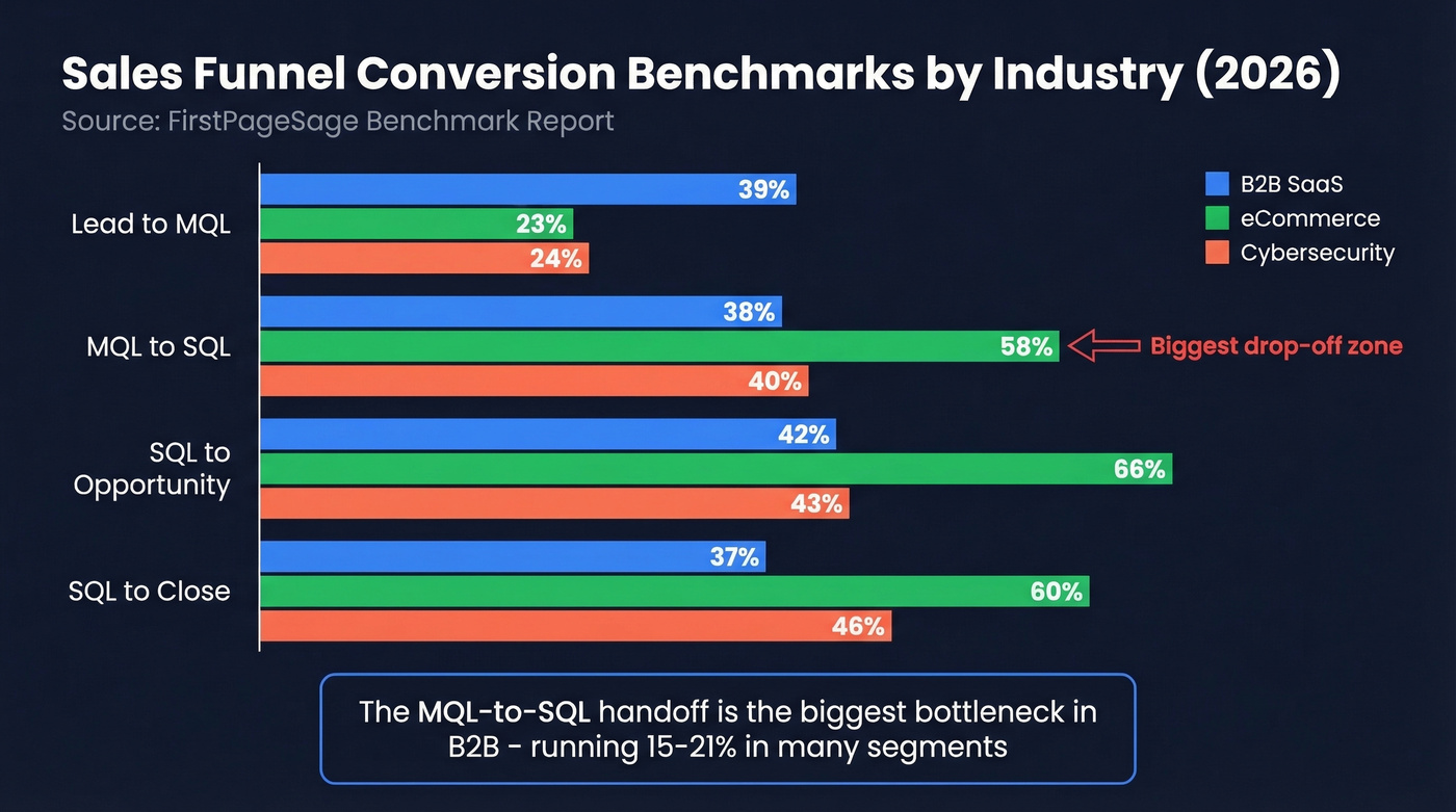 Sales funnel conversion benchmarks by industry comparison