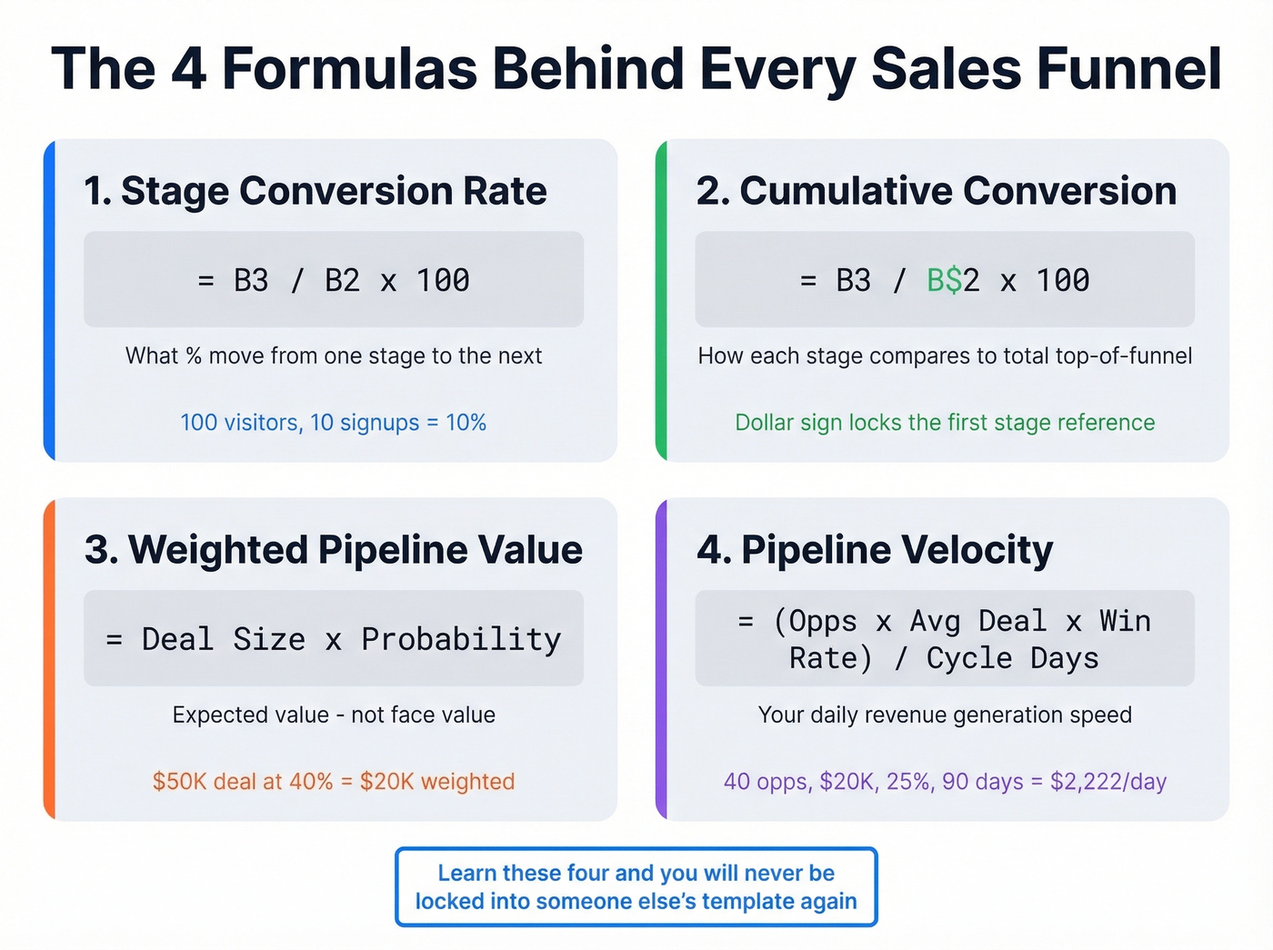 Four core Excel formulas for sales funnel tracking