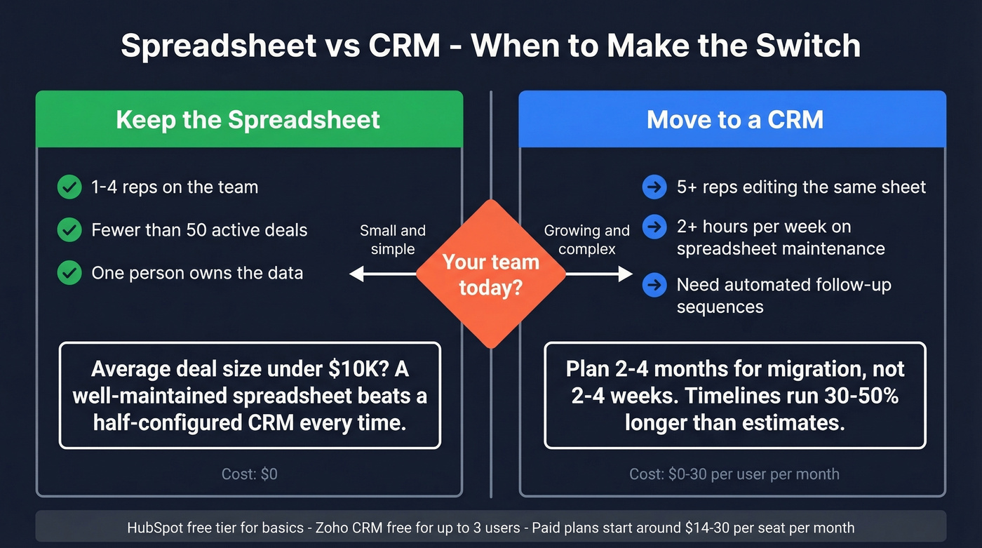 Decision guide for spreadsheet vs CRM migration