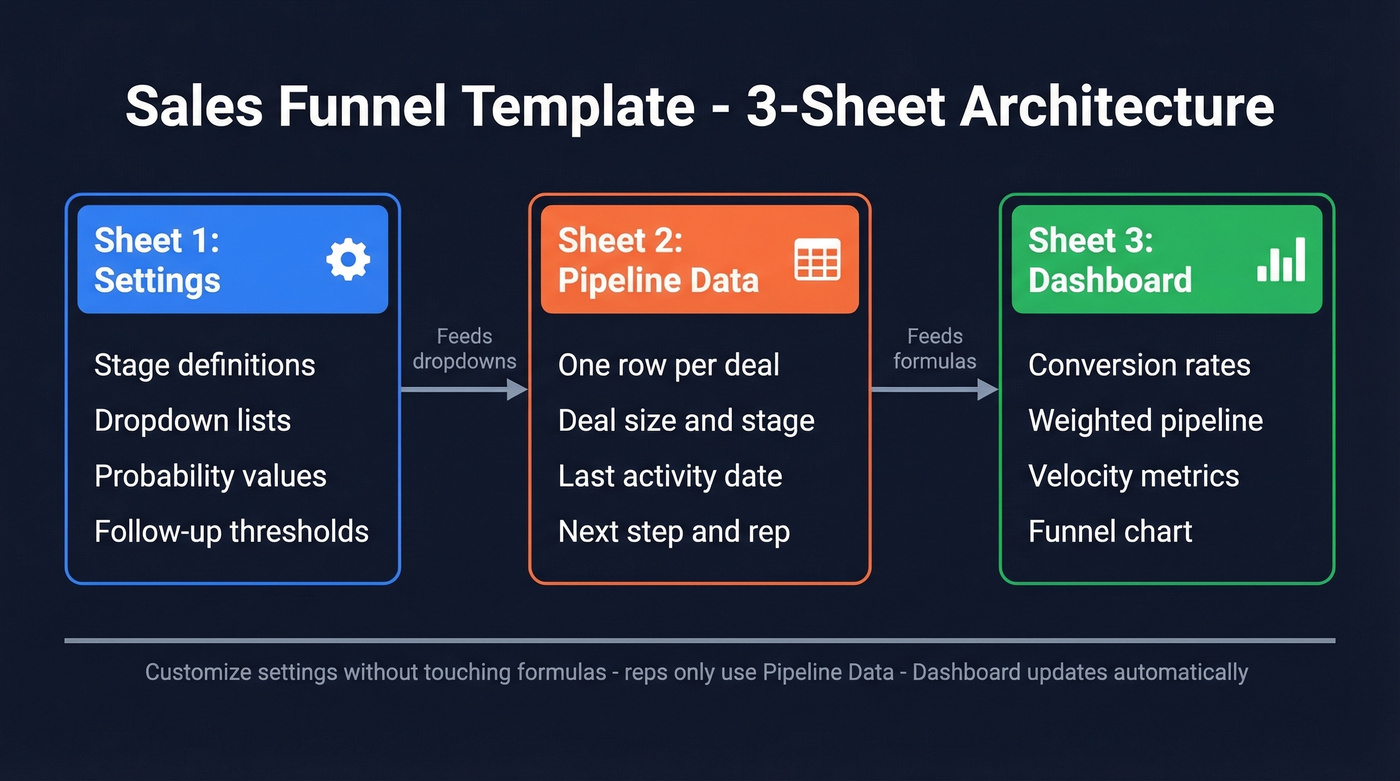 Three-sheet Excel funnel architecture diagram