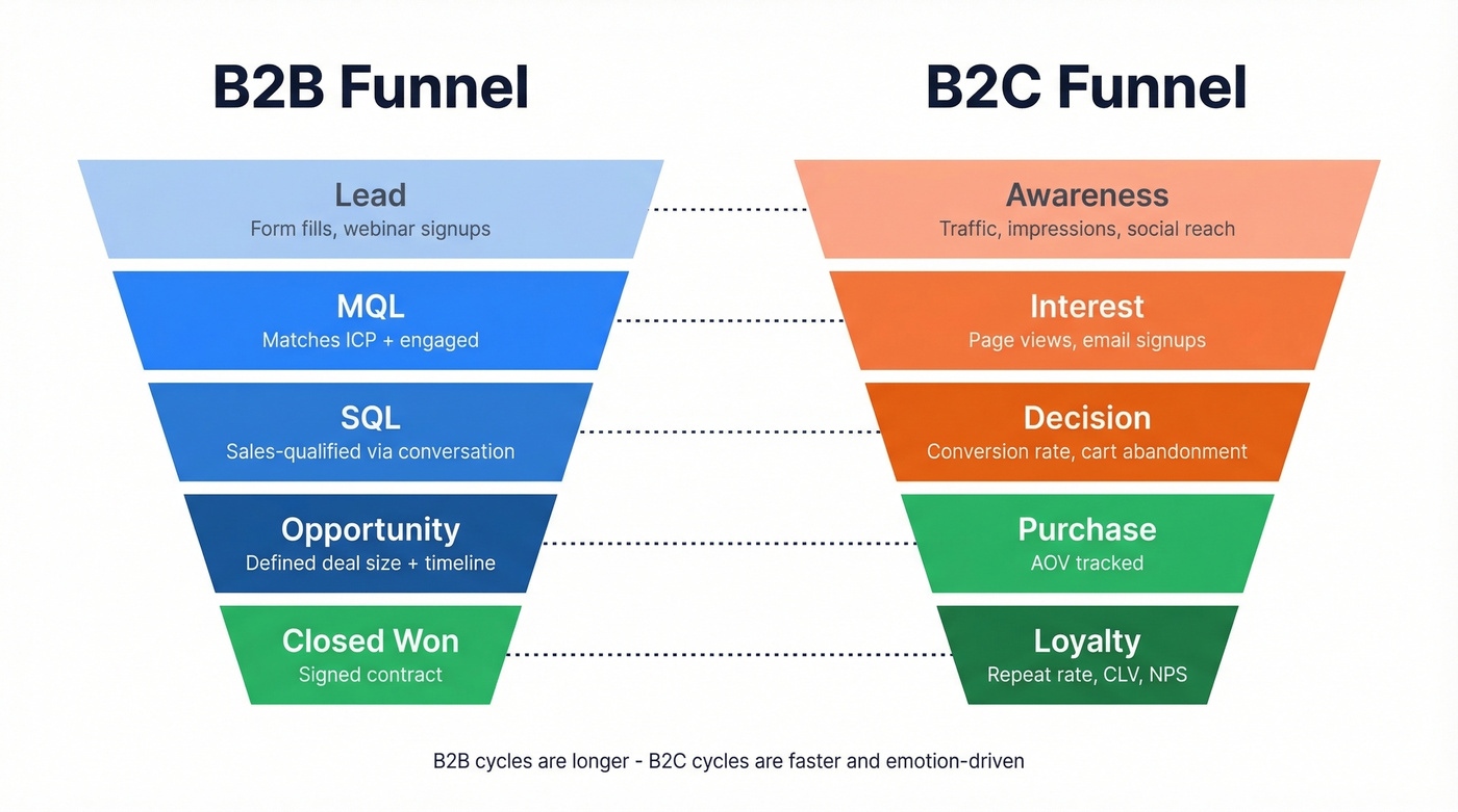 B2B and B2C sales funnel stages side by side