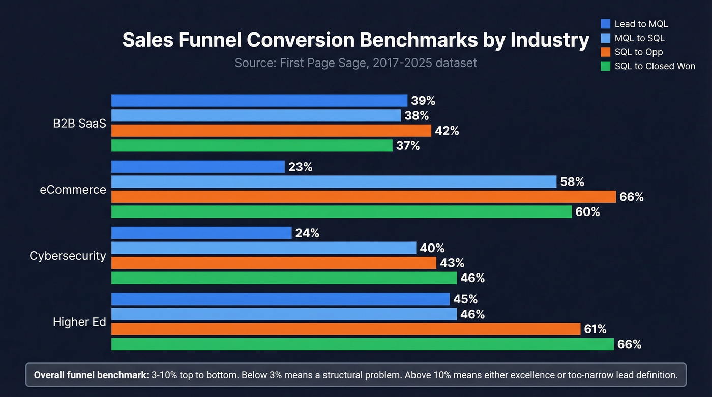 Stage-by-stage conversion benchmarks by industry chart