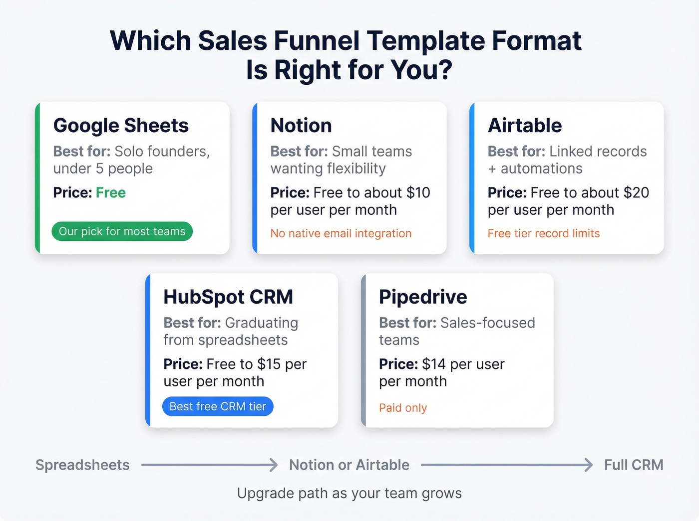 Template format comparison for sales funnel tools