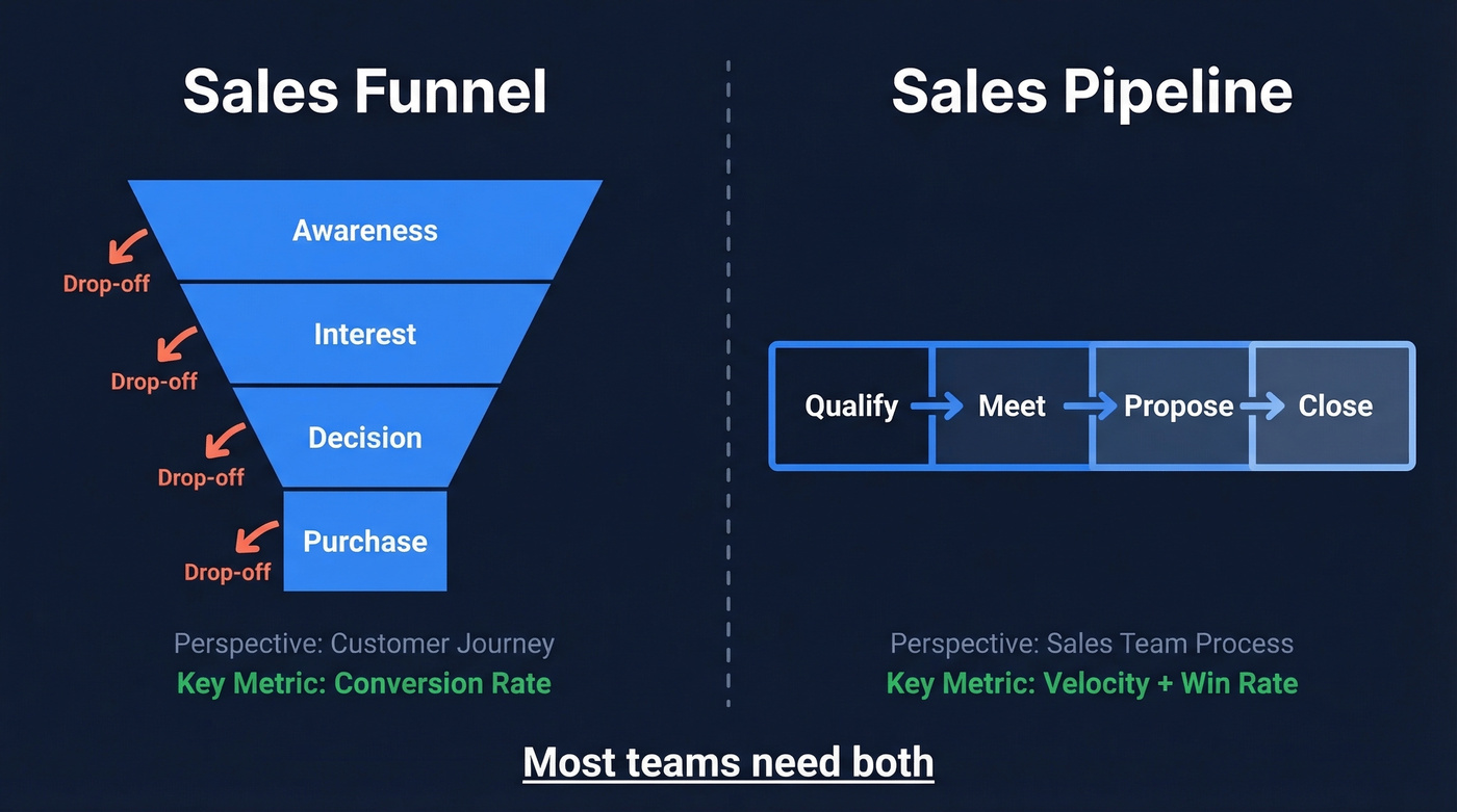 Visual comparison of sales funnel vs sales pipeline