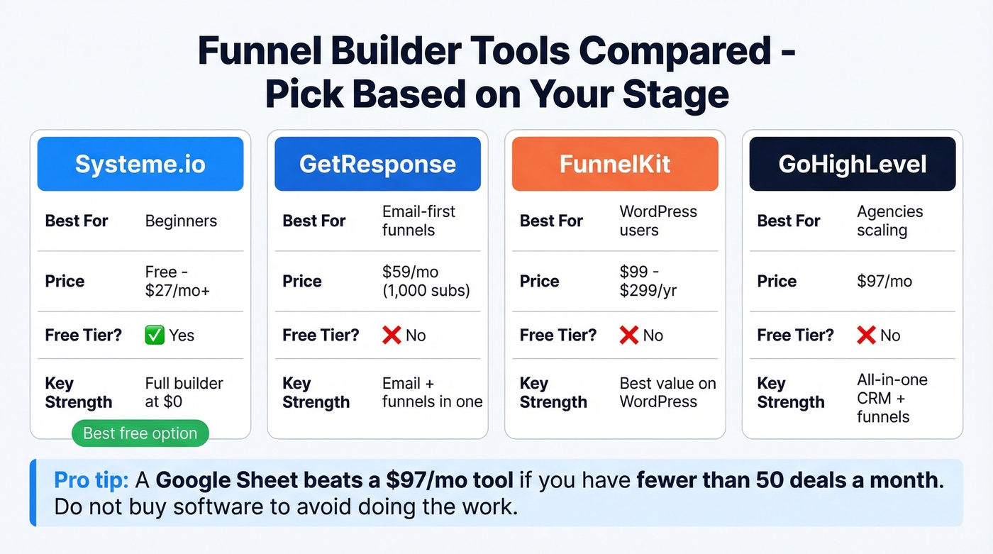 Funnel builder tools comparison with pricing and features