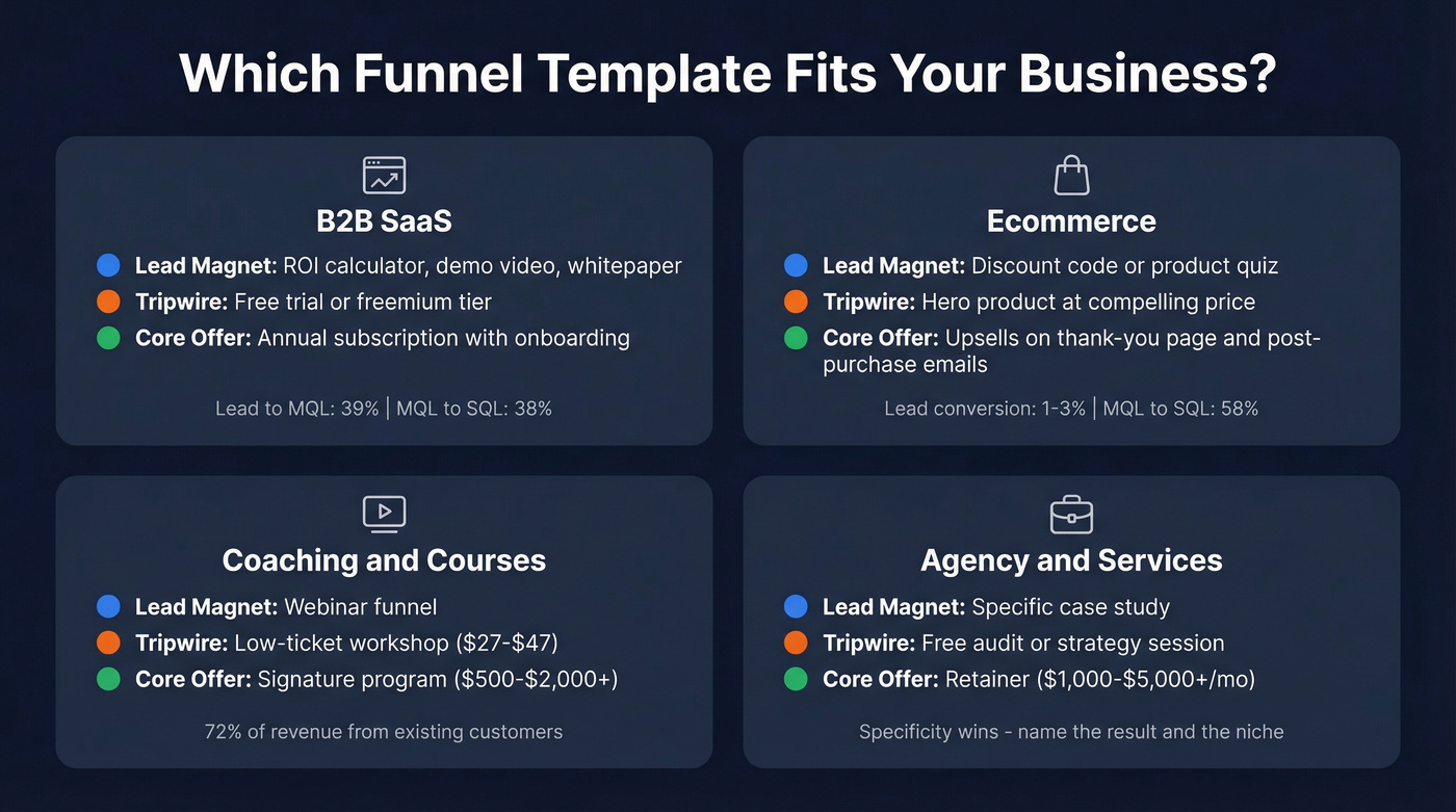 Funnel templates mapped to four business types