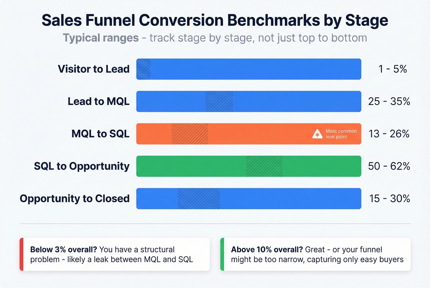 Sales funnel conversion benchmarks by stage horizontal bar chart