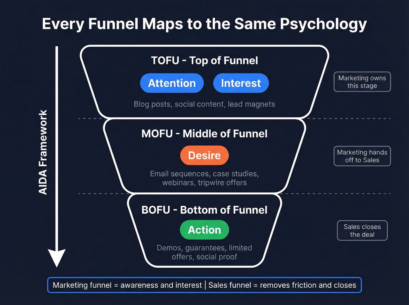 TOFU MOFU BOFU funnel stages with AIDA mapping