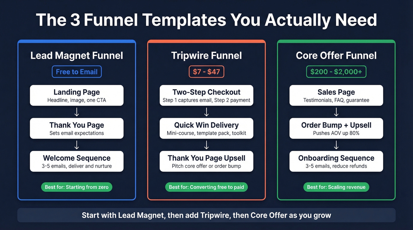 Three sales funnel templates side by side comparison