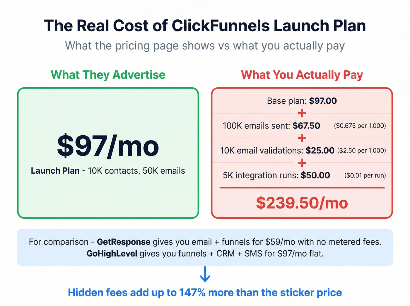 ClickFunnels hidden cost breakdown showing real monthly total