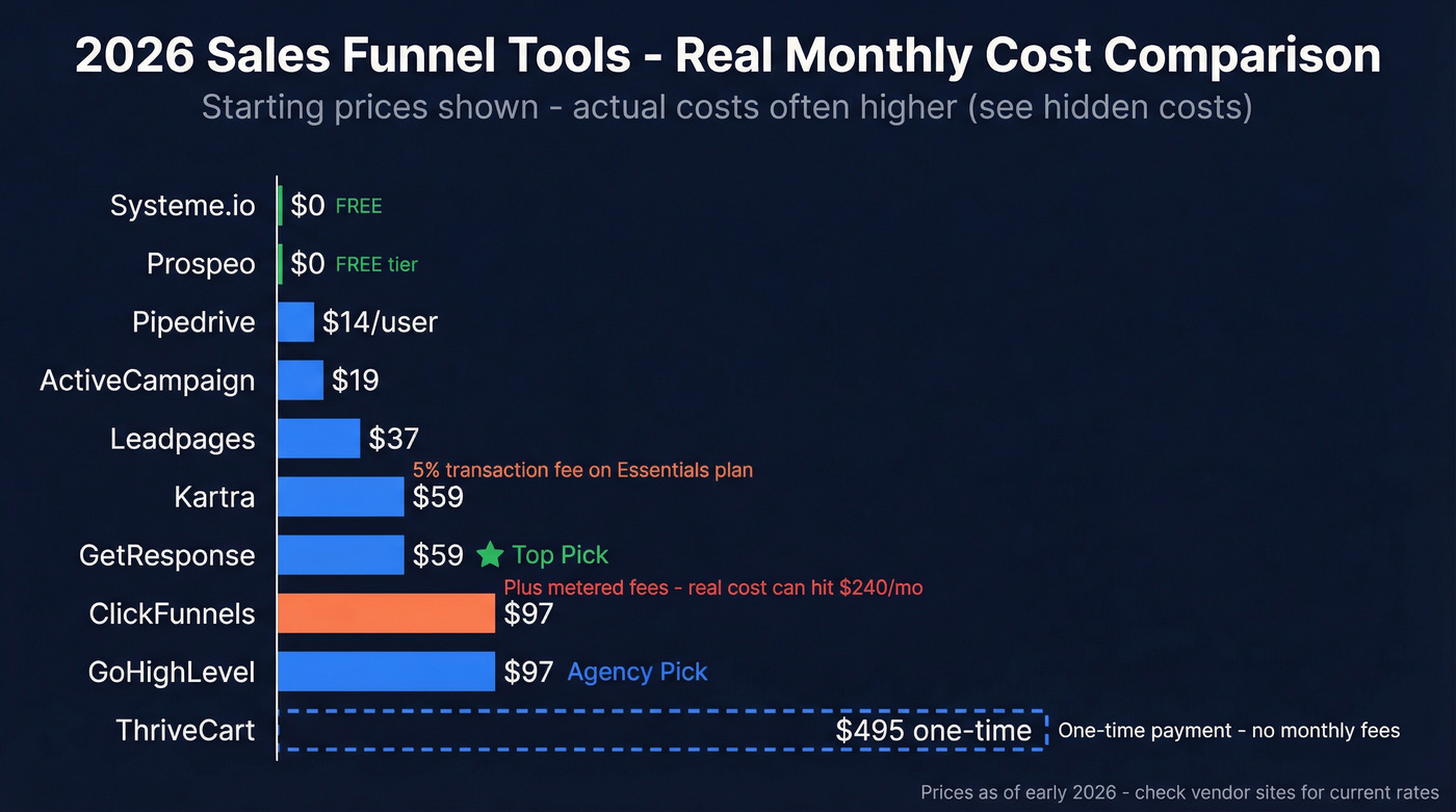 Visual pricing comparison of all ten funnel tools