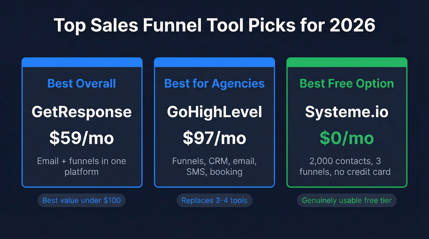 Top three sales funnel tool picks with pricing
