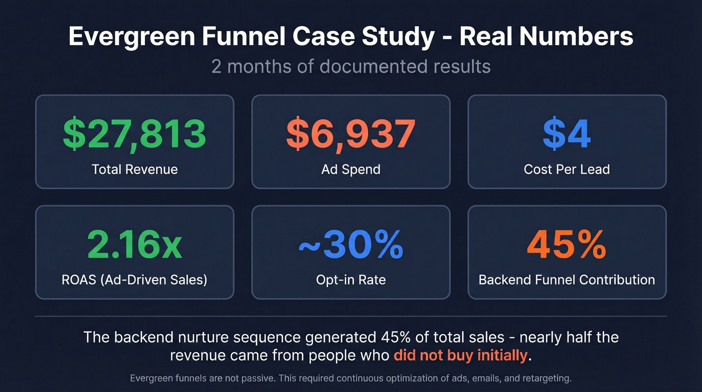 Case study metrics breakdown showing $27K funnel results