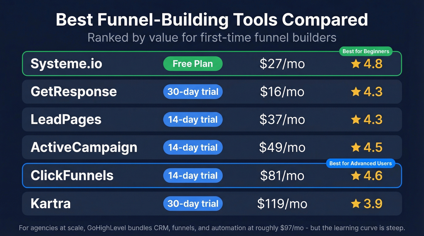 Funnel tool comparison with pricing tiers and ratings