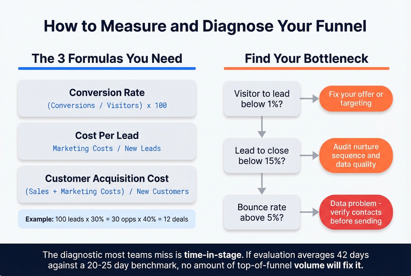Funnel measurement formulas and diagnostic framework
