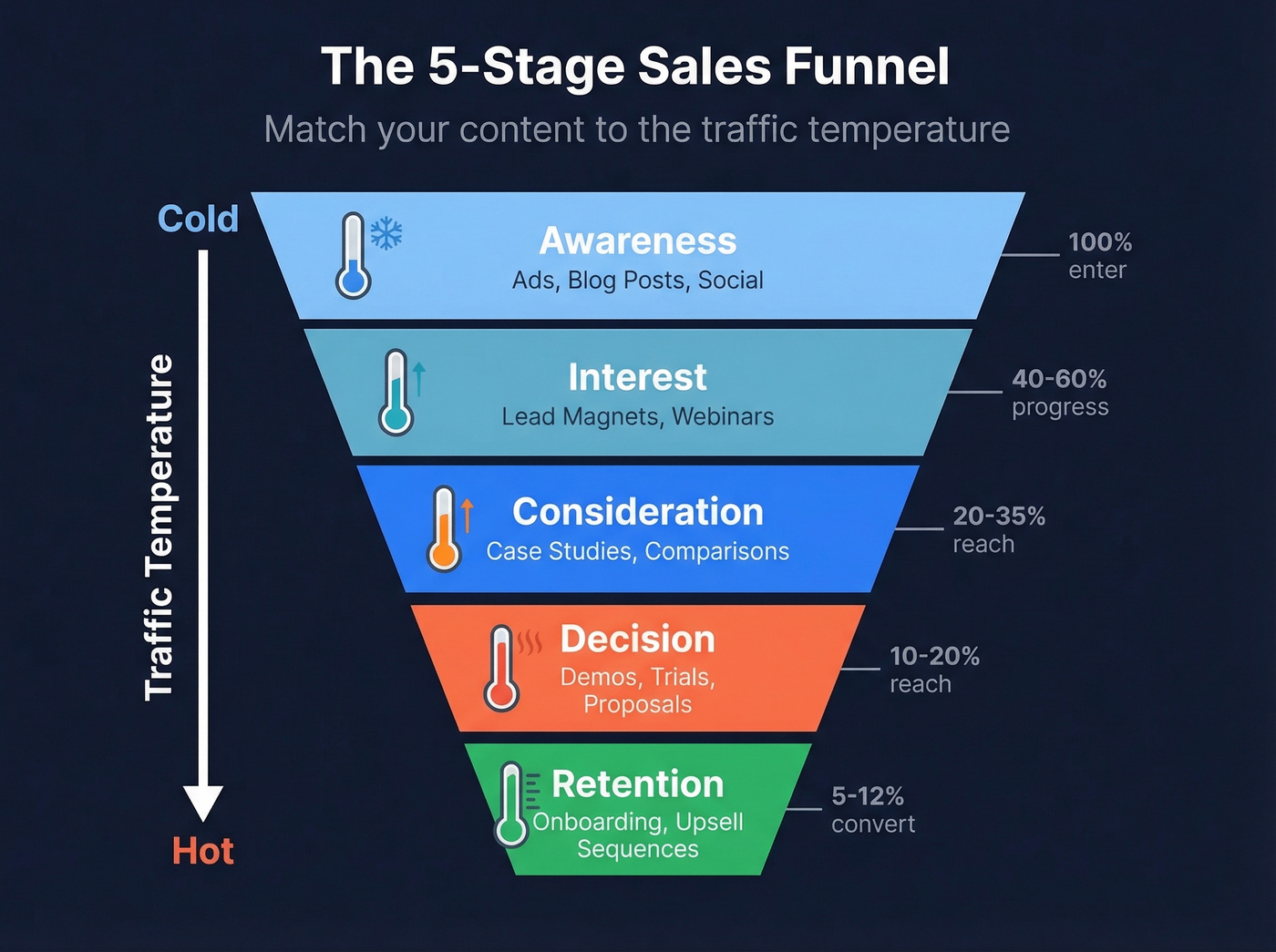 Five-stage sales funnel with traffic temperature indicators
