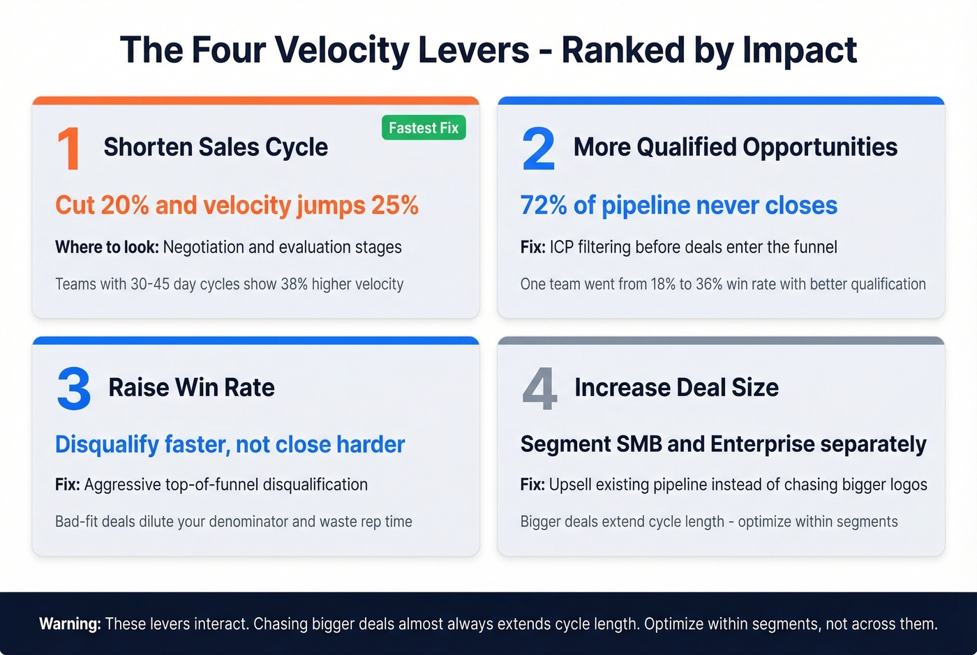 Four velocity levers with impact and recommended fixes