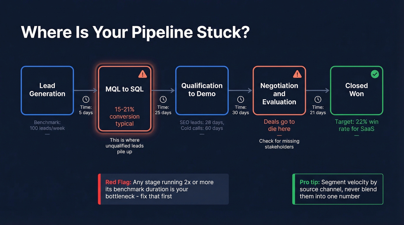 Pipeline bottleneck diagnostic flowchart with stage benchmarks