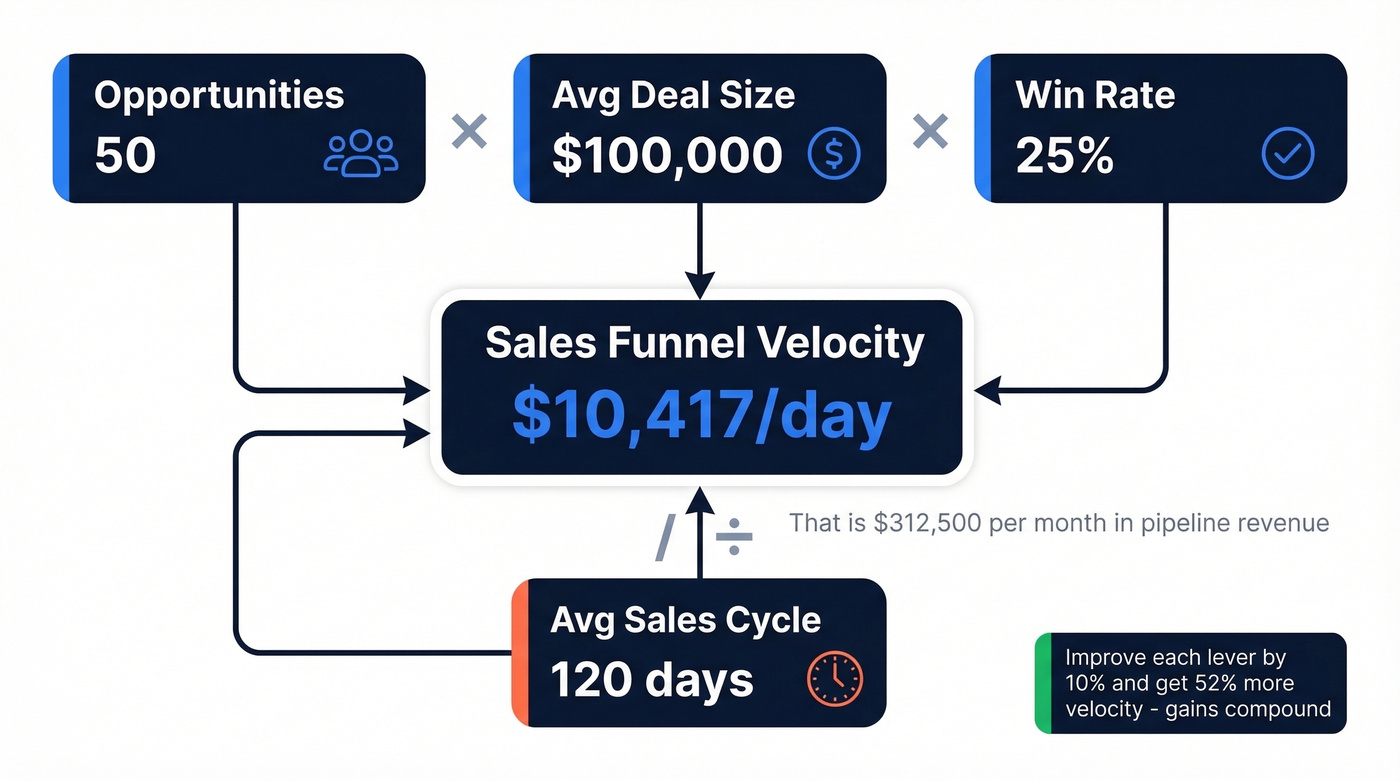 Sales funnel velocity formula with four levers visualized
