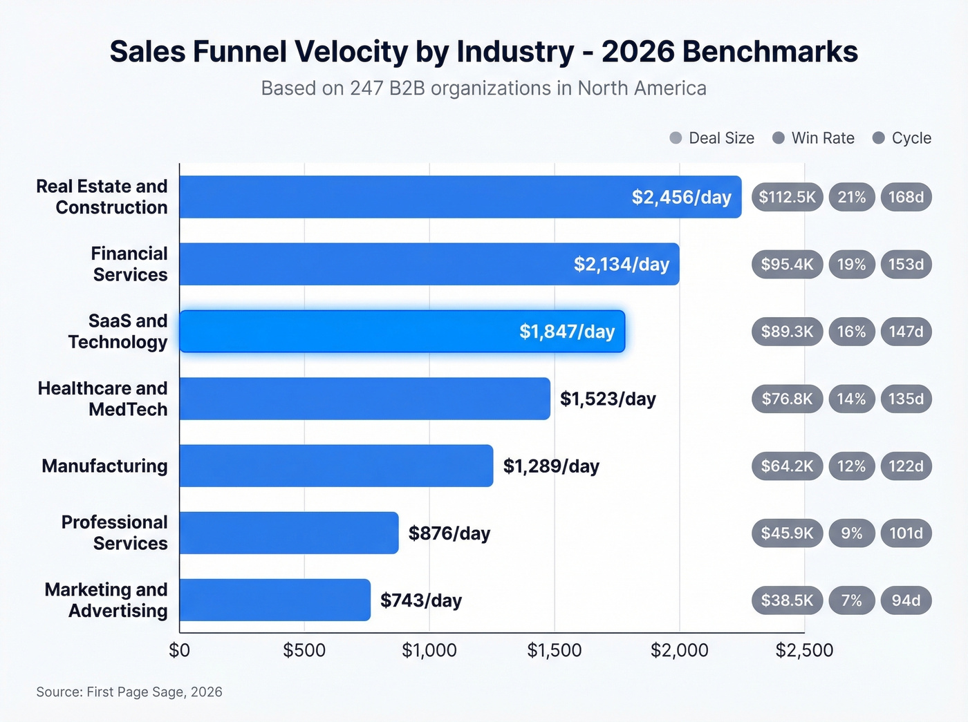 Sales funnel velocity benchmarks by industry horizontal bar chart