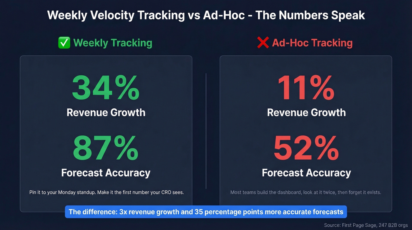 Weekly vs ad-hoc velocity tracking impact on revenue and forecast accuracy
