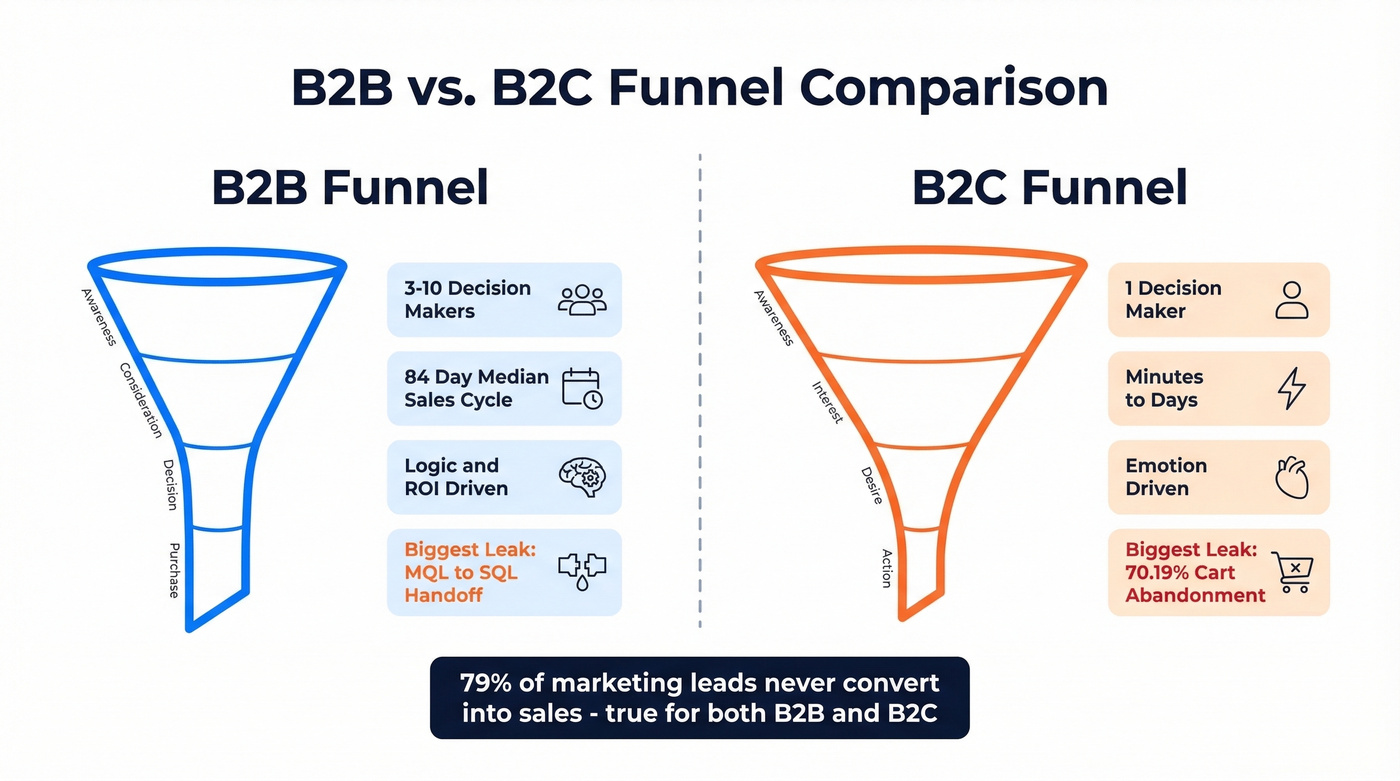 B2B vs B2C funnel shape and key differences