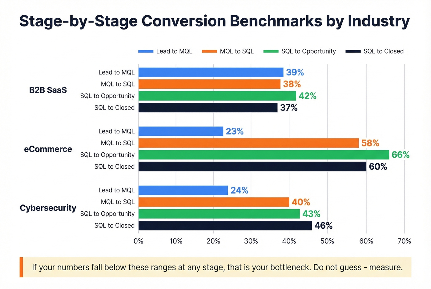 Funnel conversion benchmarks by industry horizontal bar chart