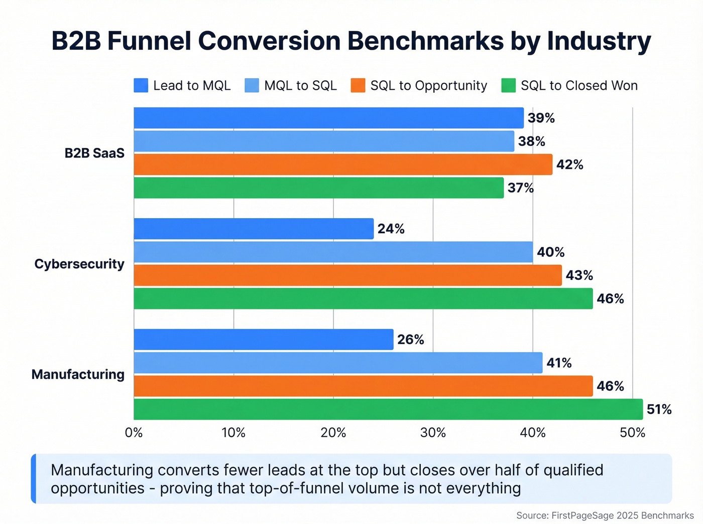 B2B funnel conversion benchmarks by industry comparison chart