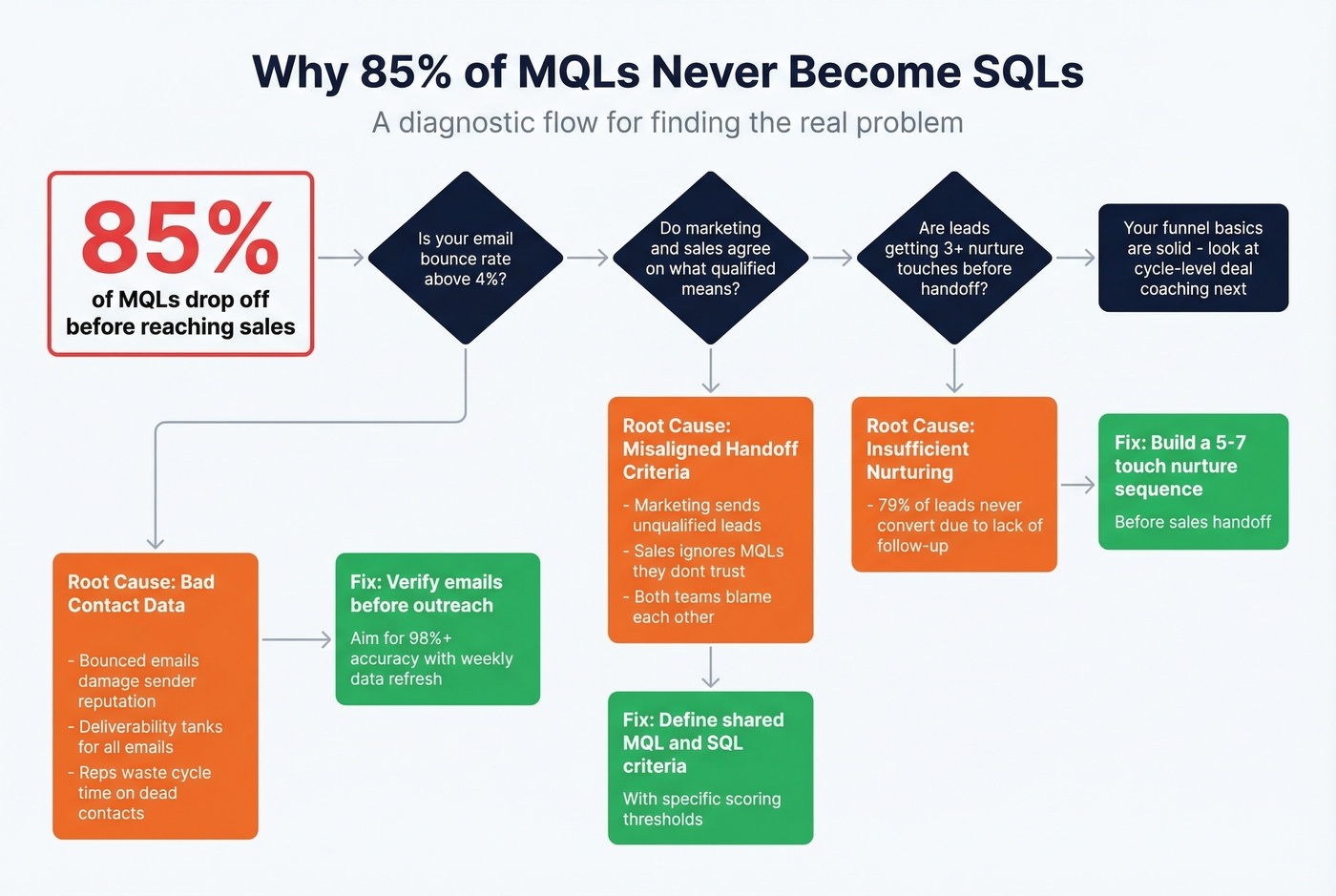 MQL to SQL leakage diagnosis flowchart with root causes