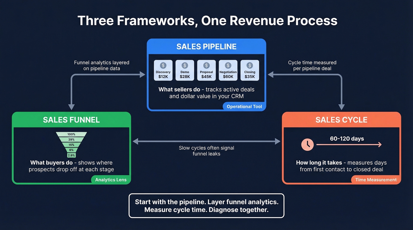 How pipeline funnel and cycle work together diagram
