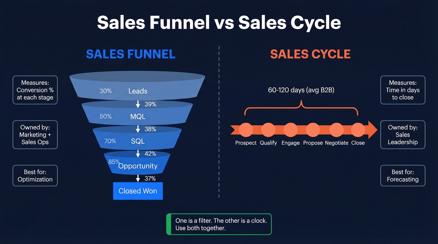Sales funnel vs sales cycle side-by-side visual comparison