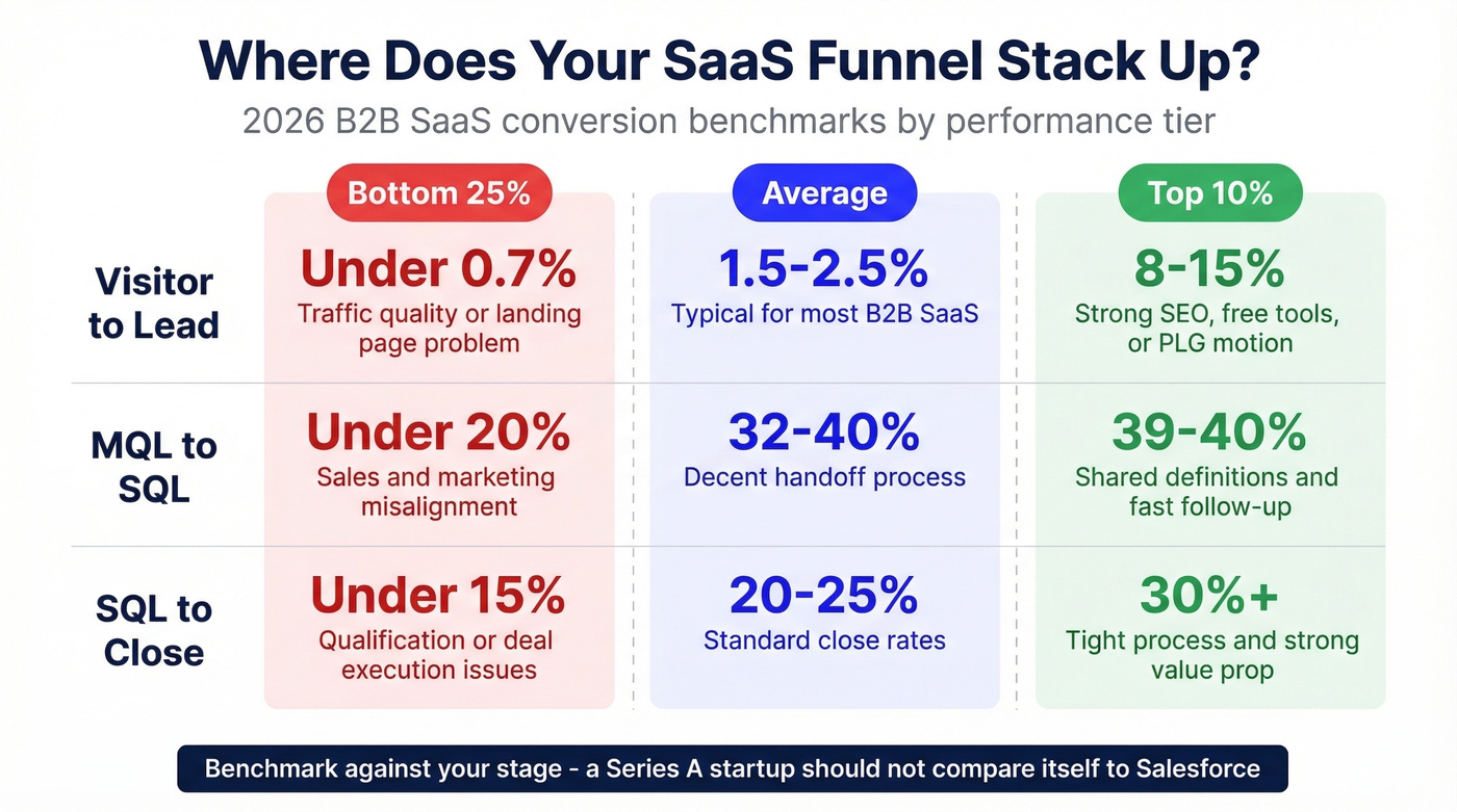Performance tier comparison showing bottom 25%, average, and top 10% SaaS benchmarks