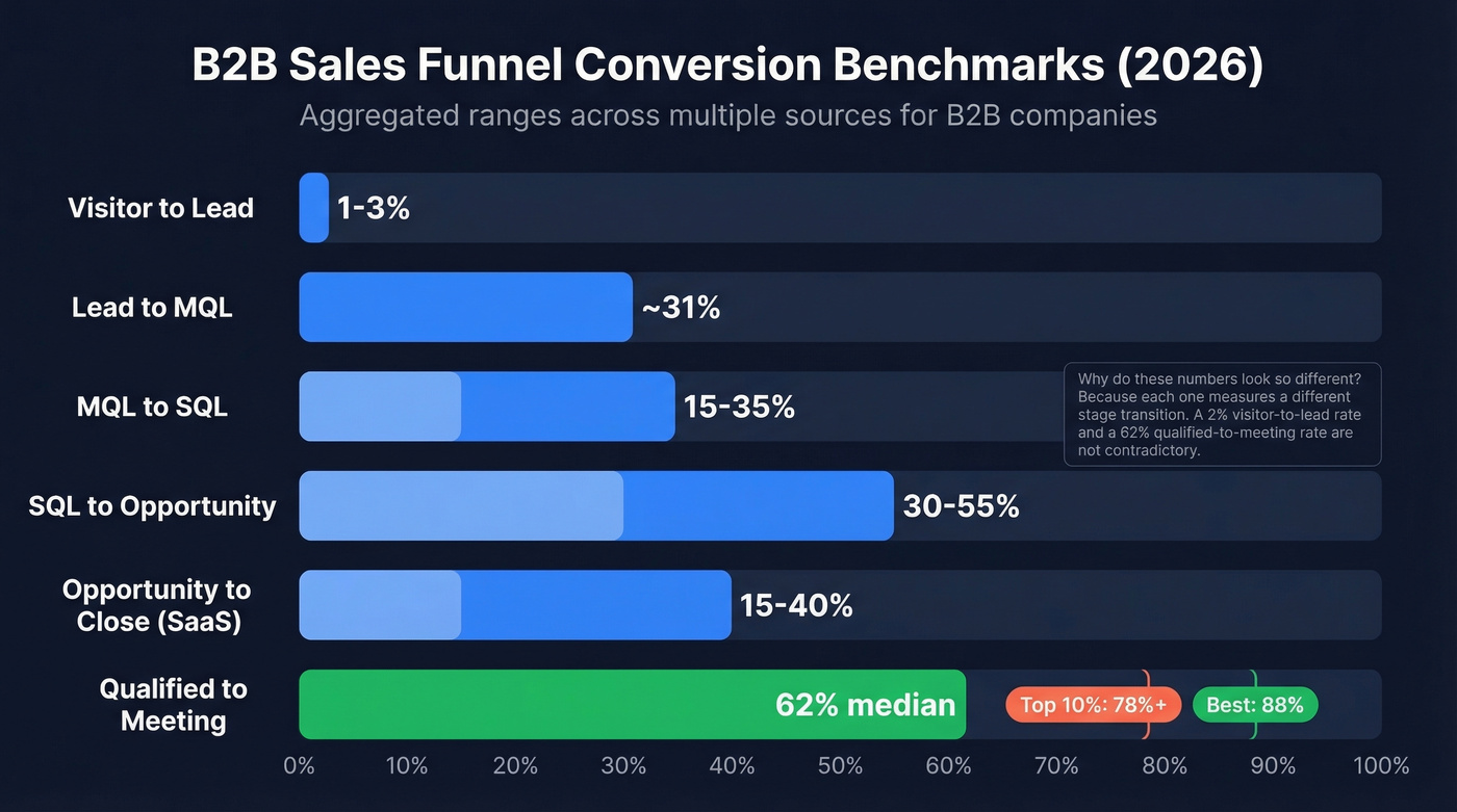 Horizontal bar chart of sales funnel conversion benchmarks by stage
