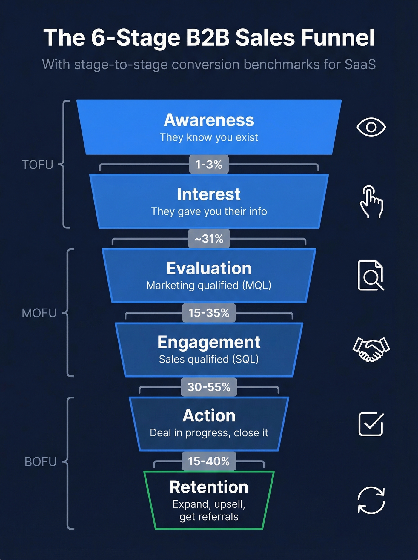 Six-stage B2B sales funnel with conversion benchmarks