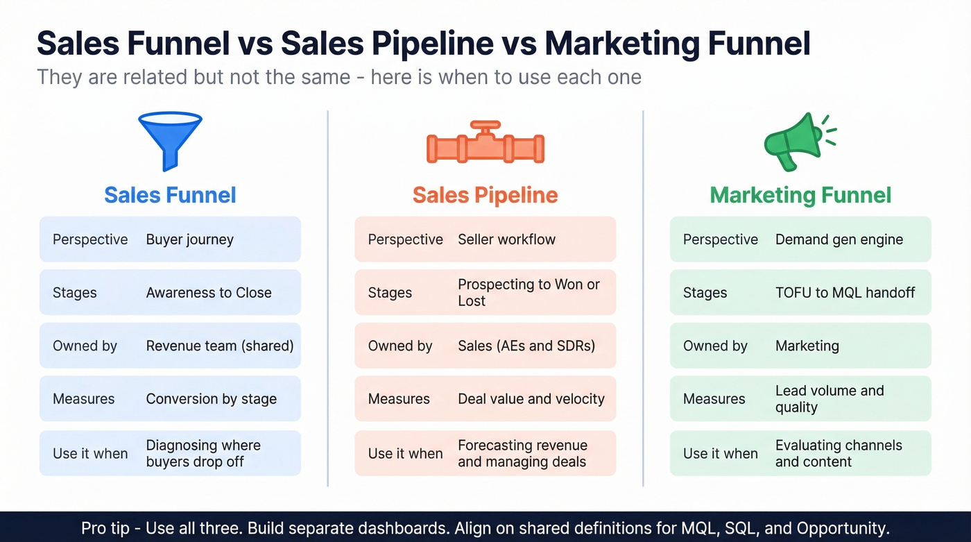 Three-column comparison of funnel, pipeline, and marketing funnel