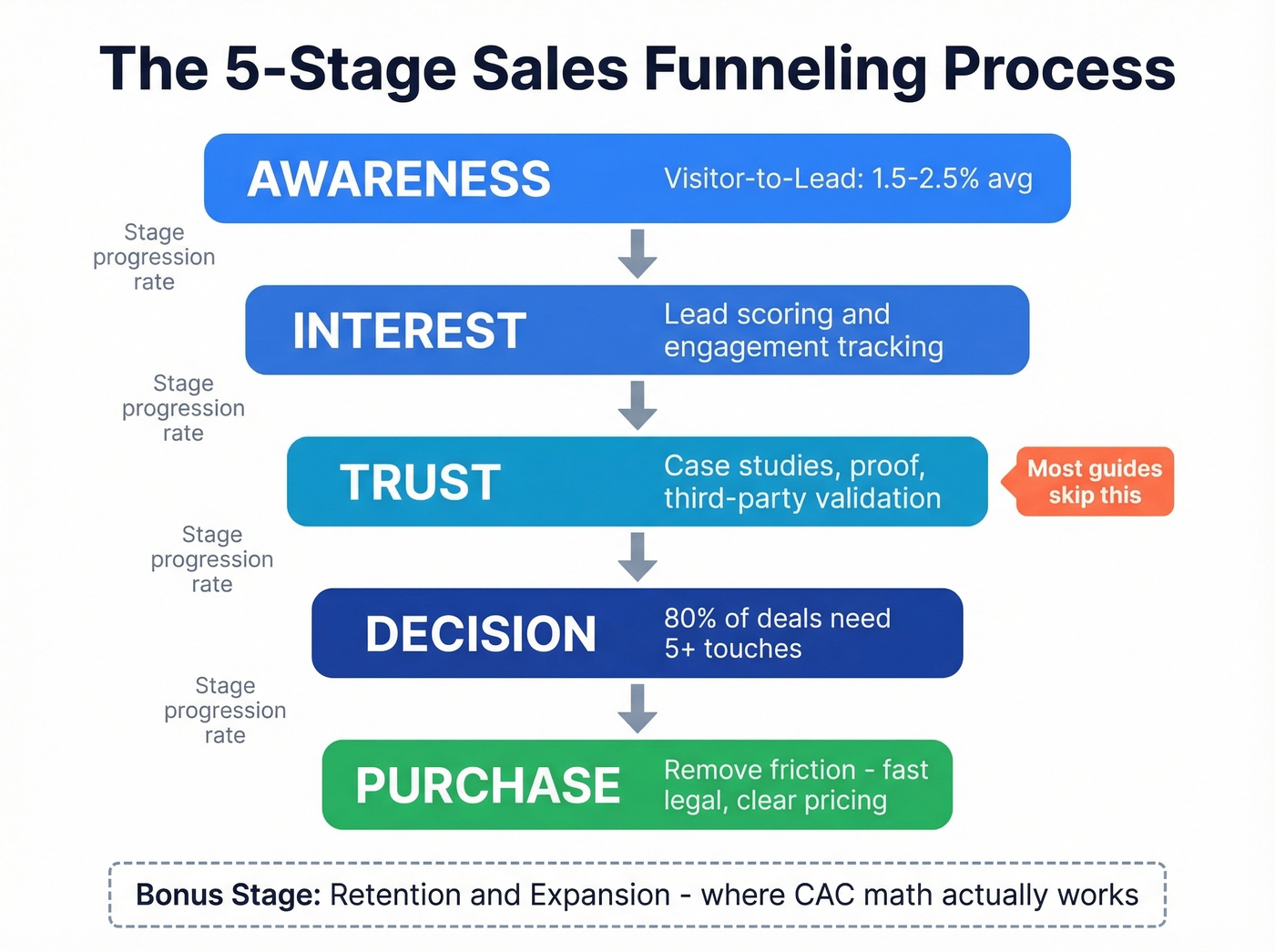 Five-stage sales funnel with conversion benchmarks