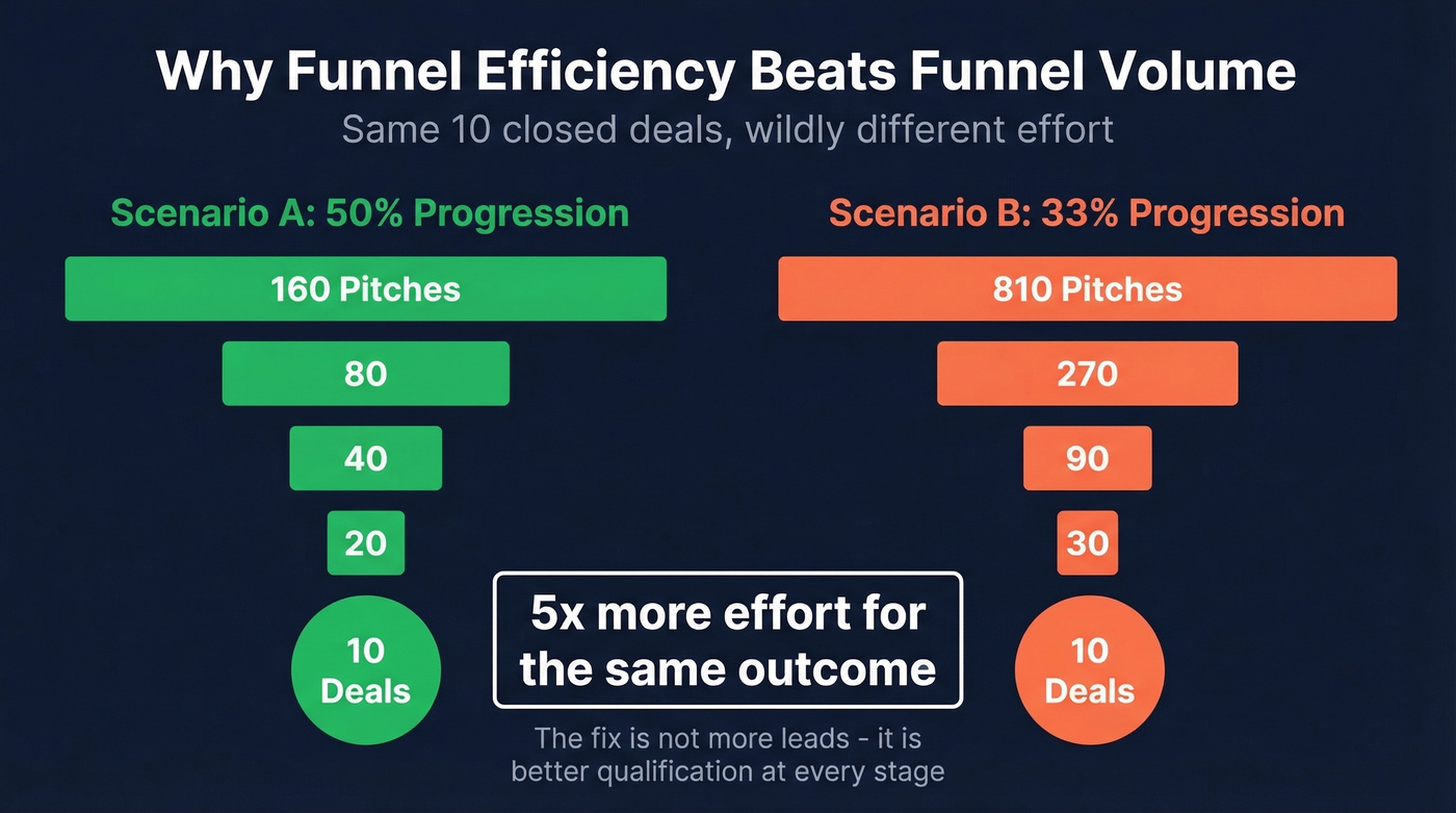 Funnel math comparison showing 160 vs 810 pitches