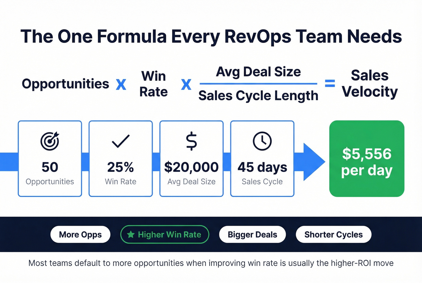 Sales velocity formula breakdown with worked example