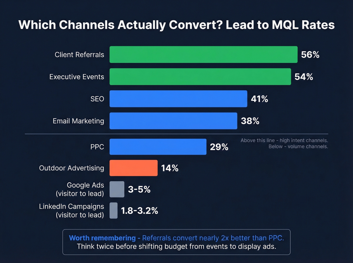 Channel lead-to-MQL conversion rates ranked bar chart