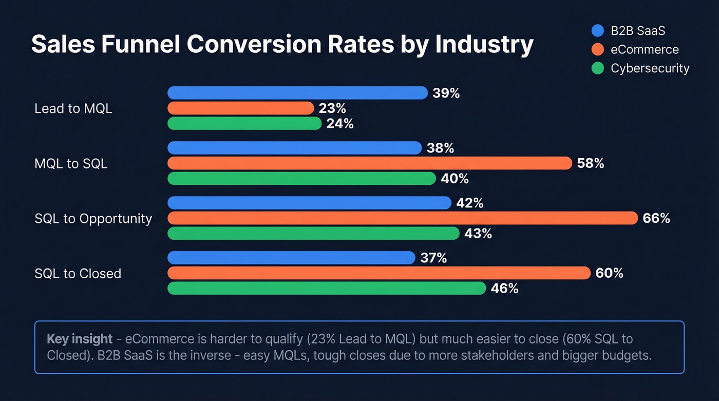 Stage-by-stage conversion rate comparison across three industries