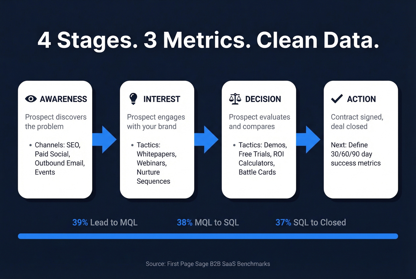Four-stage AIDA sales funnel with key actions per stage