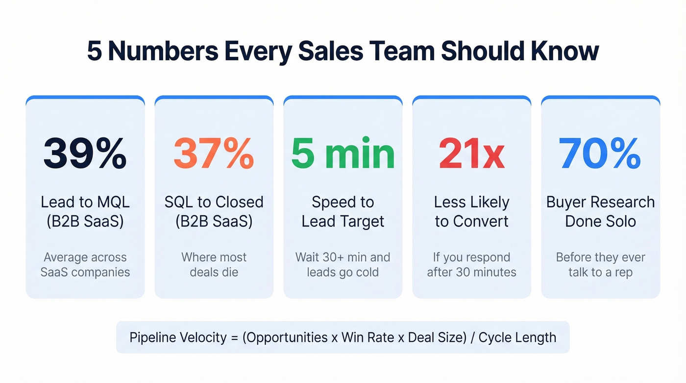 Five key sales funneling metrics every team should know