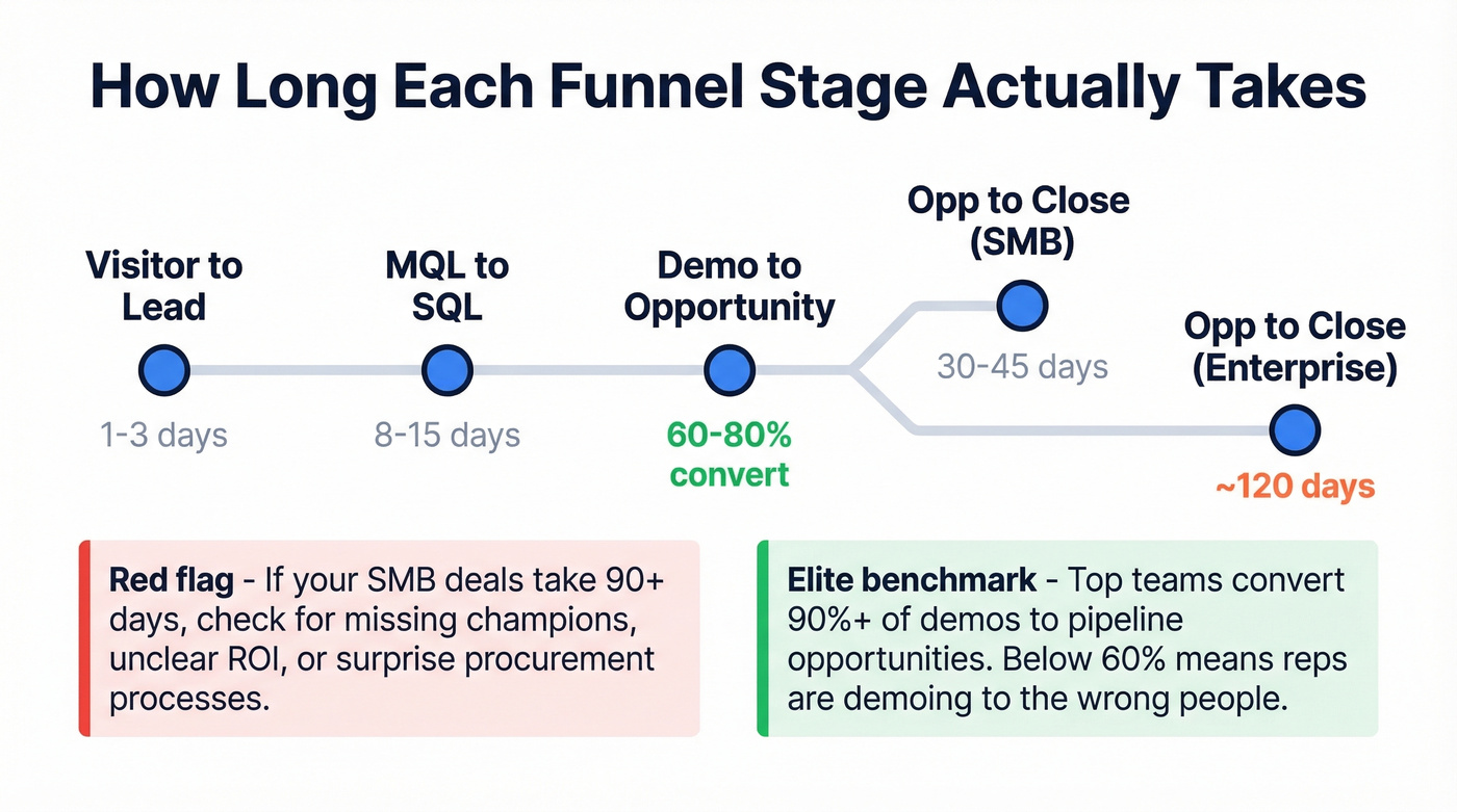 Timeline showing how long each sales funnel stage takes