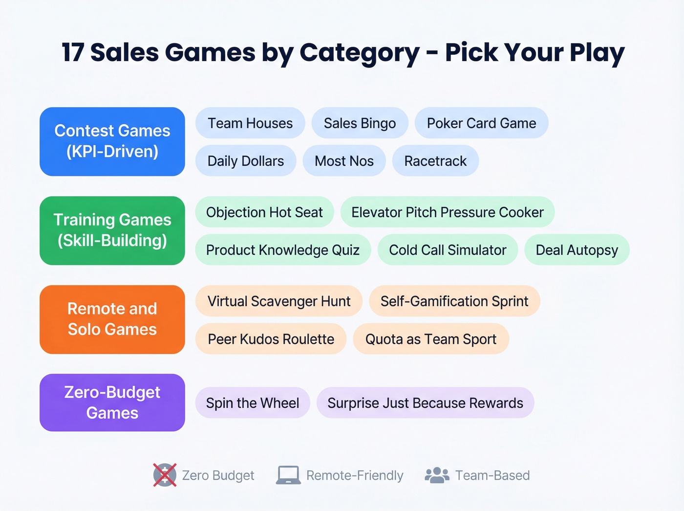 Visual overview of all 17 sales games organized by category
